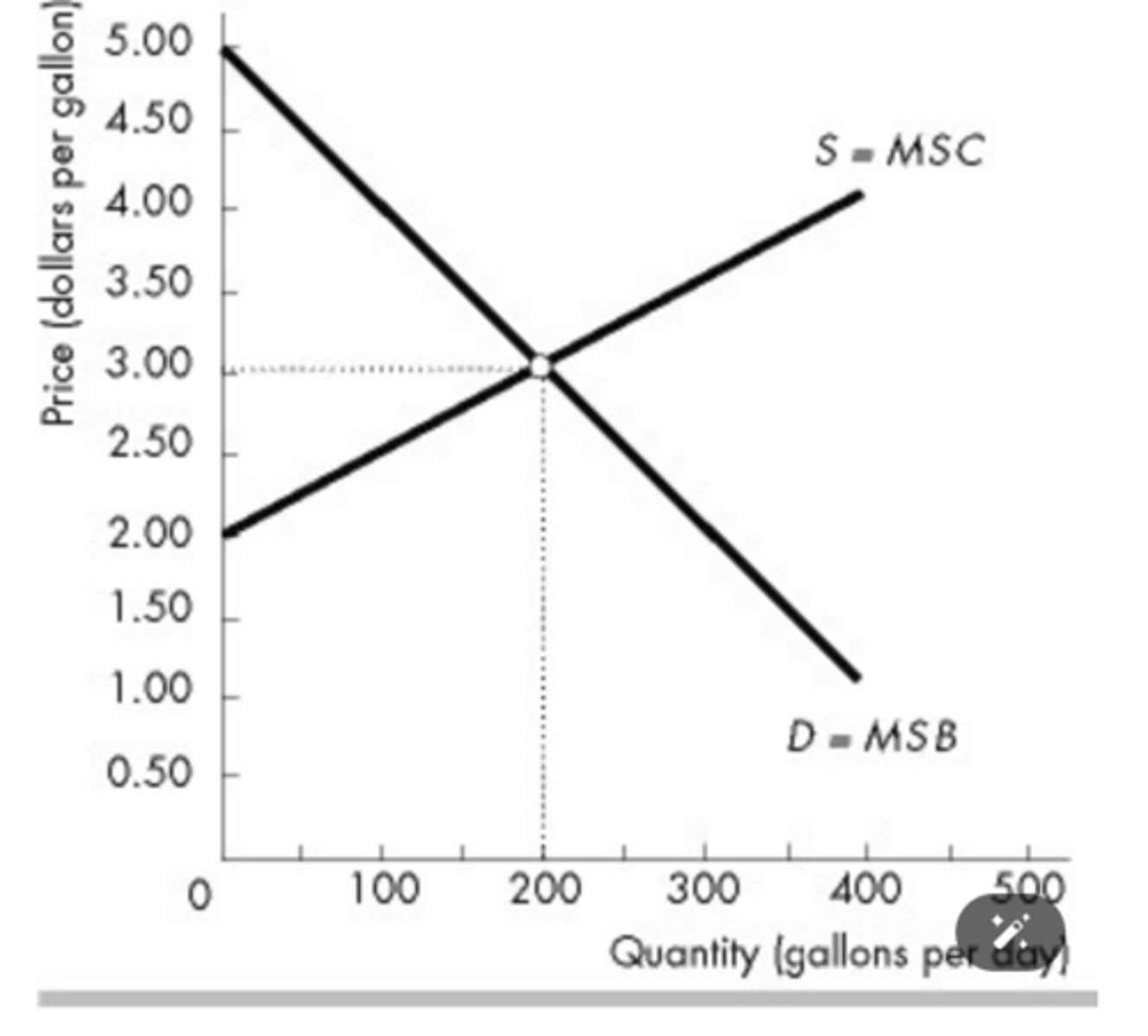 <p>increases; increases</p>