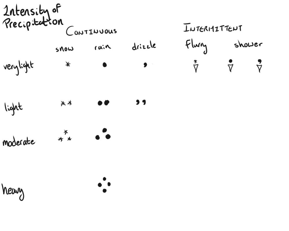 <p>may fall either:</p><ul><li><p><strong>continuously</strong></p><ul><li><p>longer period, ~hour or more</p></li></ul></li><li><p><strong>intermittently</strong></p><ul><li><p>shorter period, limited in both time and space</p></li><li><p>shower as rain, flurry as snow</p></li></ul></li></ul><p></p><p>may be described as:</p><ul><li><p><strong>very light</strong>&nbsp;(slight)</p></li><li><p><strong>light</strong></p></li><li><p><strong>moderate</strong></p></li><li><p><strong>heavy&nbsp;</strong></p></li></ul><p></p>