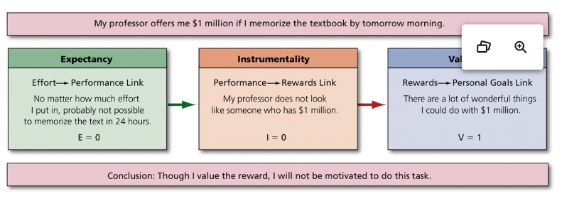 <ul><li><p><strong>Expectancy</strong></p><ul><li><p>(Effort-performance relationship)</p></li></ul></li><li><p><strong>Instrumentality</strong></p><ul><li><p>(Performance-rewards relationship)</p></li></ul></li><li><p><strong>Valence</strong></p><ul><li><p>(Rewards–Personal Goals Relationship)</p></li></ul></li></ul><p></p>