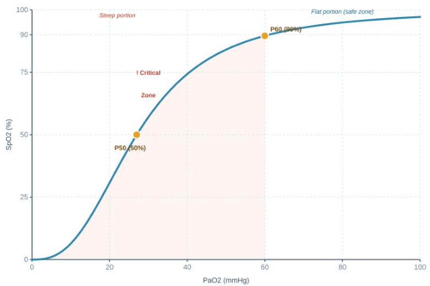 <p>Below 60 mmHg.</p>