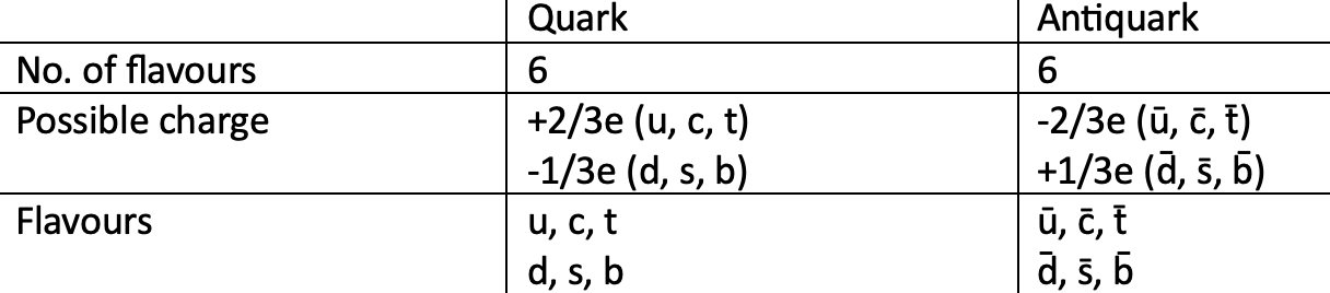 <p>combine to make other particles → cannot exist in isolation</p><ul><li><p>Matter particles </p></li><li><p>Experience all four fundamental forces </p></li><li><p>There are six flavours of quarks, grouped into three generations. </p><ul><li><p>First generation: up and down (lightest, most stable, most abundant)</p></li><li><p>Second generation: charm and strange</p></li><li><p>Third generation: top and bottom (heaviest, rarest, least stable &amp; decay into 1st gen)</p></li></ul></li><li><p>Have fractional electric charges</p><ul><li><p>Up, charm, top: +2/3e</p></li><li><p>Down, strange, bottom: -1/3e</p></li></ul></li><li><p>Antiquarks are the antiparticles to quarks → same mass but the opposite charge</p></li></ul><p></p>