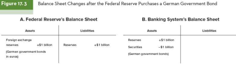 <p><span style="font-family: sans-serif">• </span><span style="font-family: serif">What if the U.S. Treasury instructs the Fed to buy $1 billion worth of euros.</span><span><br></span><span style="font-family: sans-serif">– </span><span style="font-family: serif">They buy German government bonds, denominated in euros, from foreign exchange departments of large commercial banks and pay for them with dollars.</span><span><br></span><span style="font-family: sans-serif">• </span><span style="font-family: serif">The $1 billion payment is credited directly to the reserve account of the bank from which the</span><span><br></span><span style="font-family: serif">bonds were bought.</span><span><br></span><span style="font-family: sans-serif">– </span><span style="font-family: serif">This has a similar effect on the balance sheet as the open market operation</span></p><p><span style="font-family: sans-serif">• </span><span style="font-family: serif">The Fed’s assets and liabilities both rise by $1 billion, and the monetary base expands with</span><span><br></span><span style="font-family: serif">them.</span><span><br></span><span style="font-family: sans-serif">• </span><span style="font-family: serif">In both cases, the banking system’s securities portfolio falls by $1 billion and reserves balances rise by an equal amount.</span></p>