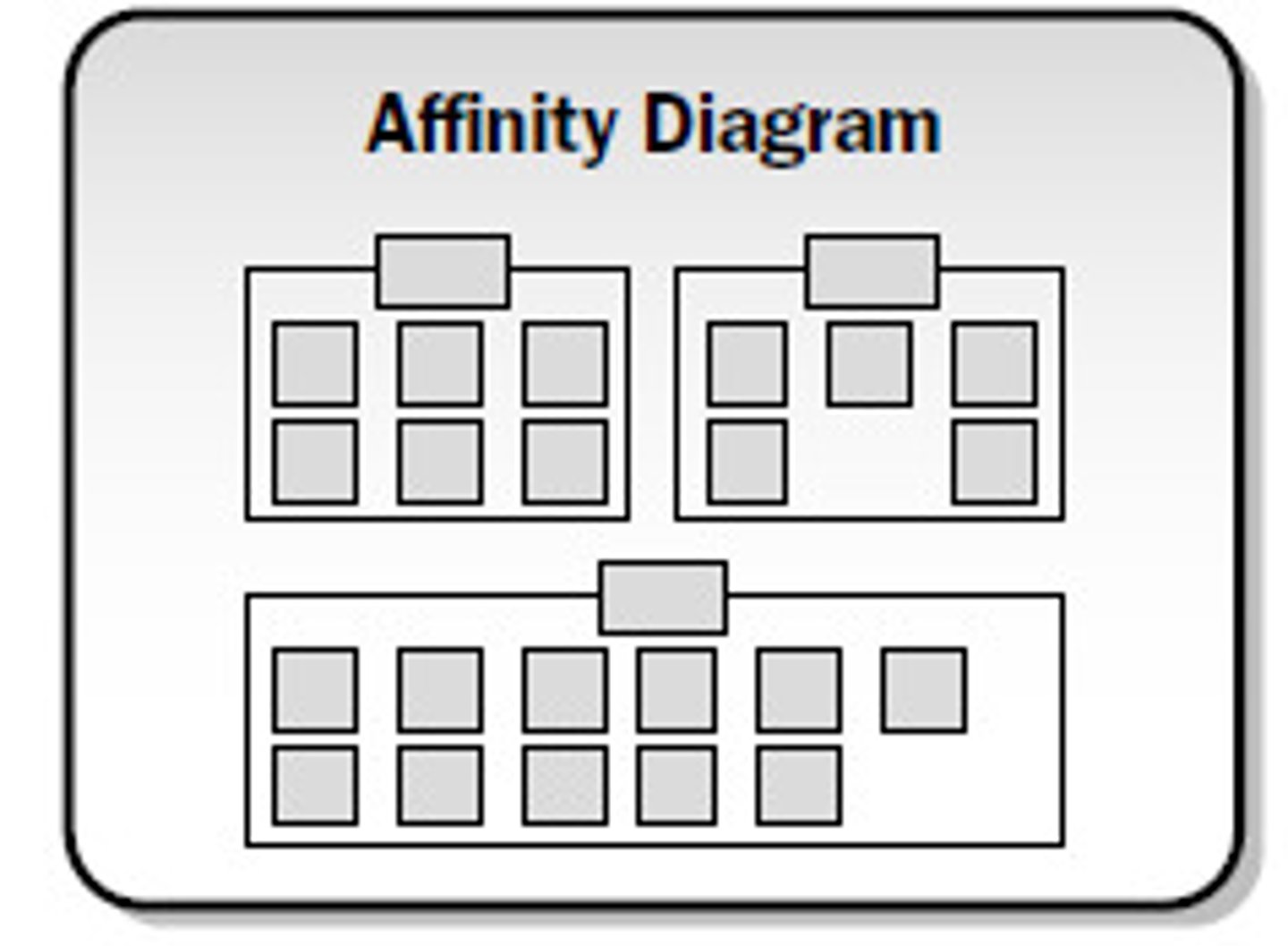 <p>A group creativity technique where ideas from other requirements gathering techniques are organized by similarities.</p>