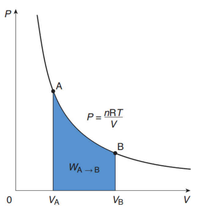 <p>system’s temperature is constant; ΔU = 0, Q=W, hyperbolic curve on a pressure–volume graph</p>