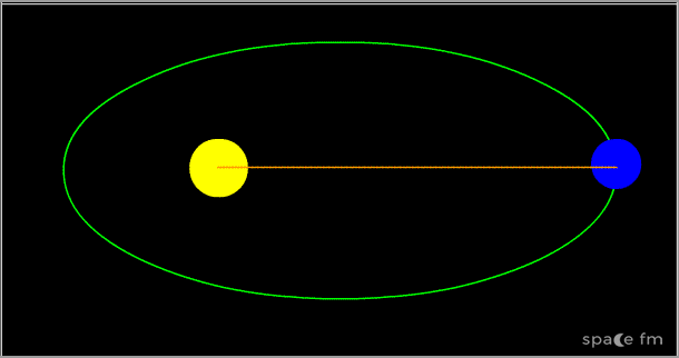 <p>Every planet moves around the Sun in an elliptical orbit, with the Sun at one focus.</p>