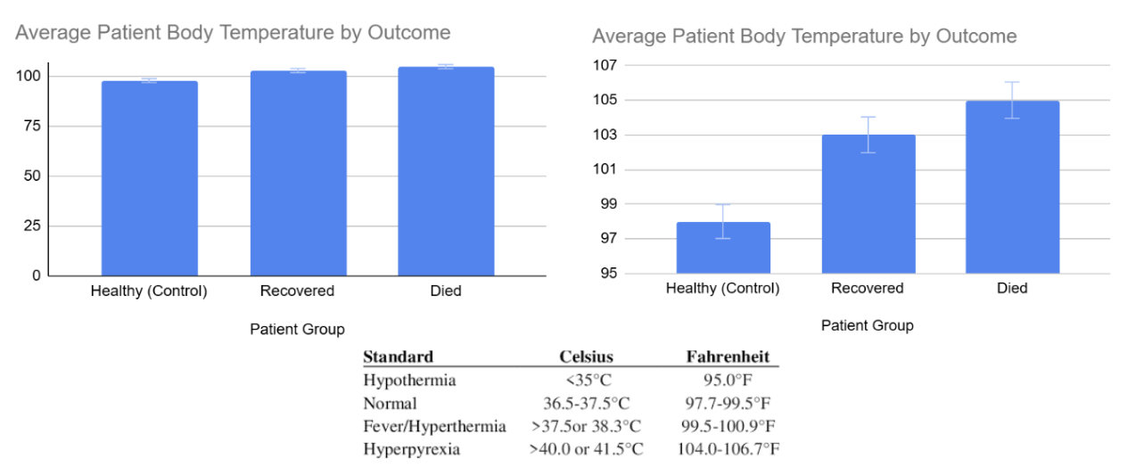 <ul><li><p>it’s okay to truncate axes to the reasonable range for a measure</p><ul><li><p><span>Ex: 95 is a good temp, 99.5 and above indicates fever → when values are so close, it makes sense to truncate to get a sense what the real meaningful difference is</span></p></li><li><p><span>it’s okay when you want to show change over time</span></p></li></ul></li></ul><p></p>
