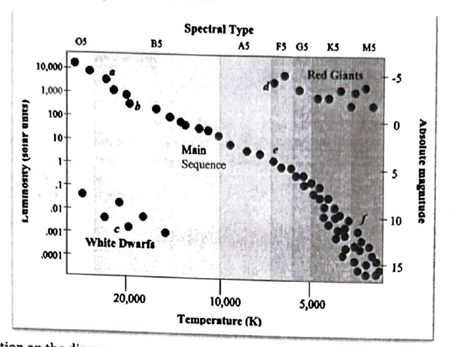 <p>Which location on the diagram represents stars with the largest radius?</p>