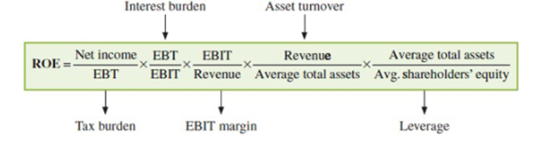 <p><span>It is used to separate the effects of taxes and interest on ROE by breaking it down into five components:</span></p><p><span>(Net Income/EBT)*(EBT/EBIT)*(EBIT/Revenue)*(Revenue/Average Total Assets)*(</span>Average Total Assets/Average Shareholders Equity)</p><ol><li><p><strong>Tax Burden Ratio</strong>: <span>It represents the </span><strong><span>portion of pretax profits retained by the company</span></strong><span>, calculated as (1 - average tax rate). A higher tax burden ratio implies the company can keep a higher percentage of its pretax profits.</span></p></li><li><p><strong>Interest Burden Ratio</strong>: Reflects the <strong>impact of interest expenses on ROE.</strong> High borrowing costs reduce ROE.</p></li><li><p><strong>EBIT Margin</strong>: Captures the effect of operating profitability on ROE.</p></li><li><p><strong>Asset Turnover Ratio</strong>: Indicates overall efficiency.</p></li><li><p><strong>Leverage Ratio</strong>: Compares the total value of assets to equity capital.</p></li></ol>
