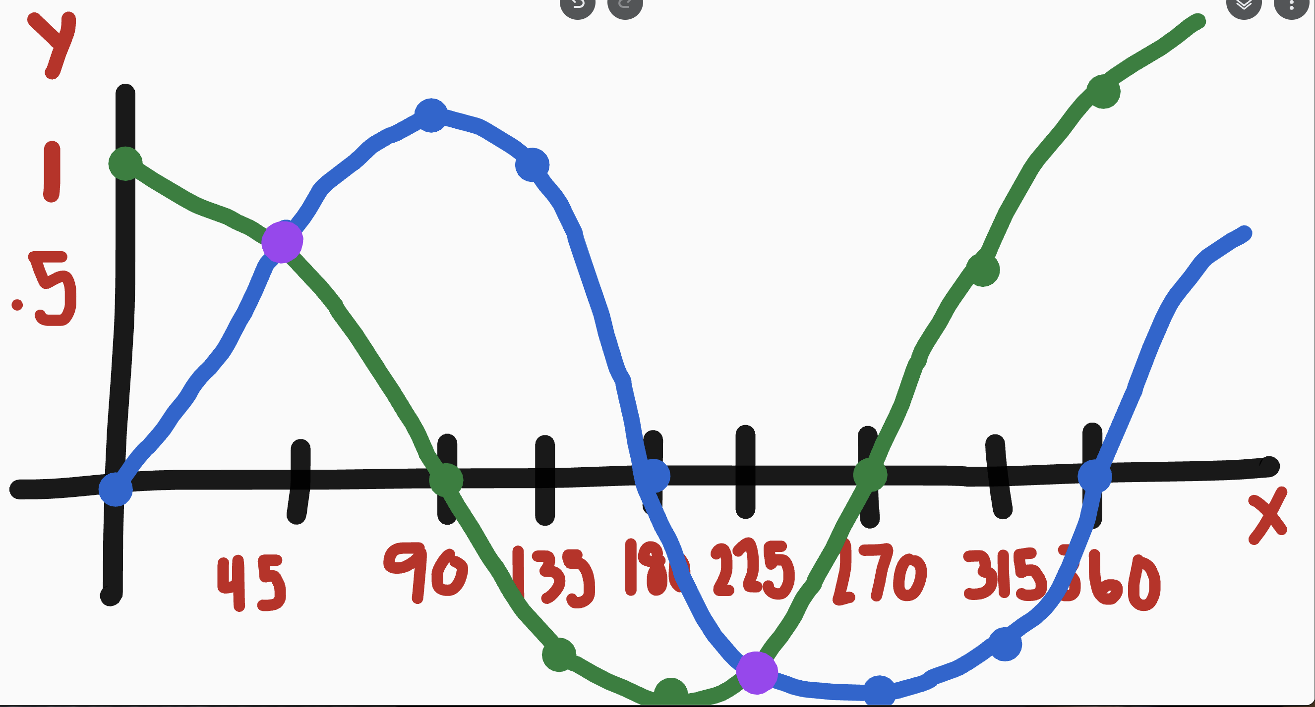 <p>when they equal 90 degrees together</p><p>ex: 45 plus 45 </p><p>60 plus 30</p>