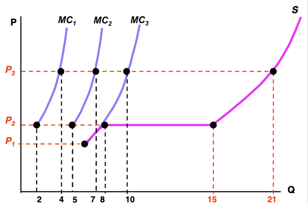 <p>The sum of the individual firms’ supply.</p>