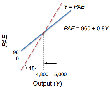 <p>Suppose output reaches 5,000 – Planned spending is less than output – Unplanned inventory increases – Businesses slow down production – Output goes down</p><p>Suppose output is only 4,500 – Planned spending is more than total output – Unplanned inventory decreases – Businesses speed up production – Output goes up</p>