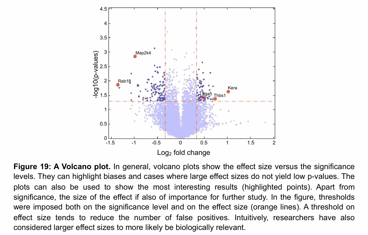 <p>Volcano plot</p><ul><li><p>The higher the point, the lower the p-value (i.e. more significance)</p></li><li><p>Fountain shape: larger effects, both positive and negative, will be associated with rejecting the null hypothesis at higher level of certainty (smaller p-values appear higher on the graph)</p></li></ul><p></p>