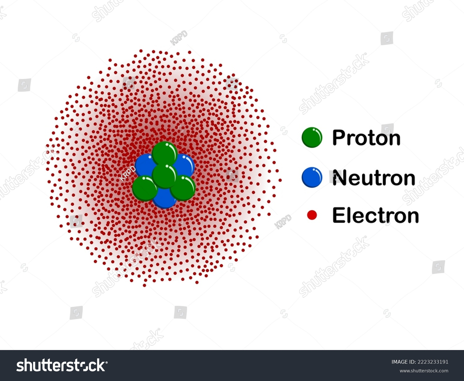 <ul><li><p>Elektronen zitten <strong>niet meer in vaste banen</strong>, maar in <strong>orbitalen</strong> → ruimten waar je de grootste kans hebt om een elektron te vinden.</p></li><li><p>Dit noemen we de <strong>elektronenwolk</strong>.</p></li></ul><p></p><p>(Kwantummechanisch) - Modern model (kwantummechanisch/golfmechanisch): Elektron bevindt zich in een orbitaal (ruimte met grootste waarschijnlijkheid). Gebaseerd op de dualiteit golf-deeltje.</p>