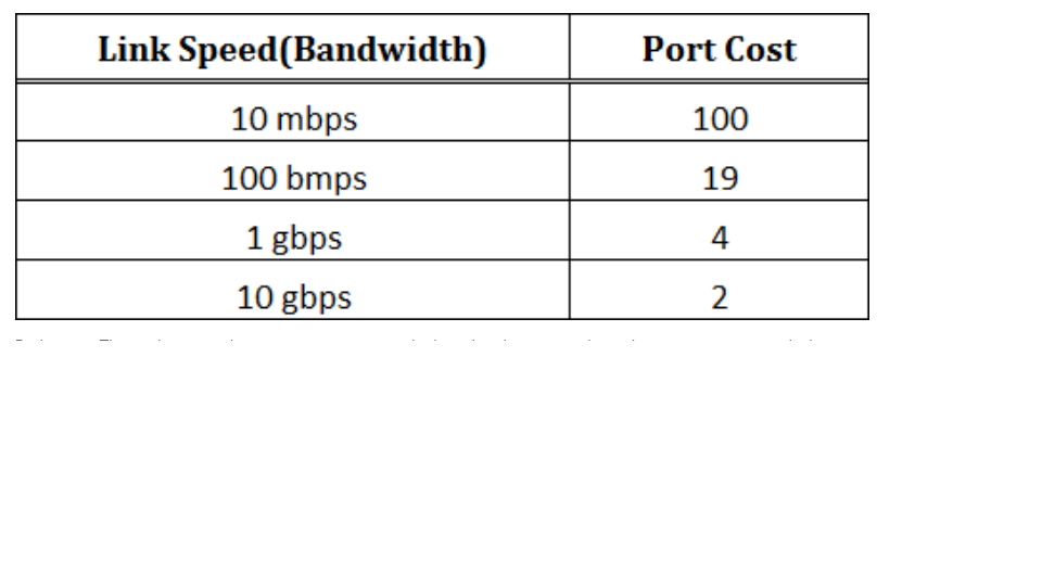<p>Speed                                    Cost</p><p>10 Mb/s                                 100</p><p>100 Mb/s                               19</p><p>1,000 Mb/s   (1 gigabit)           4</p><p>10,000 Mb/s (10 gigabits)       2</p>