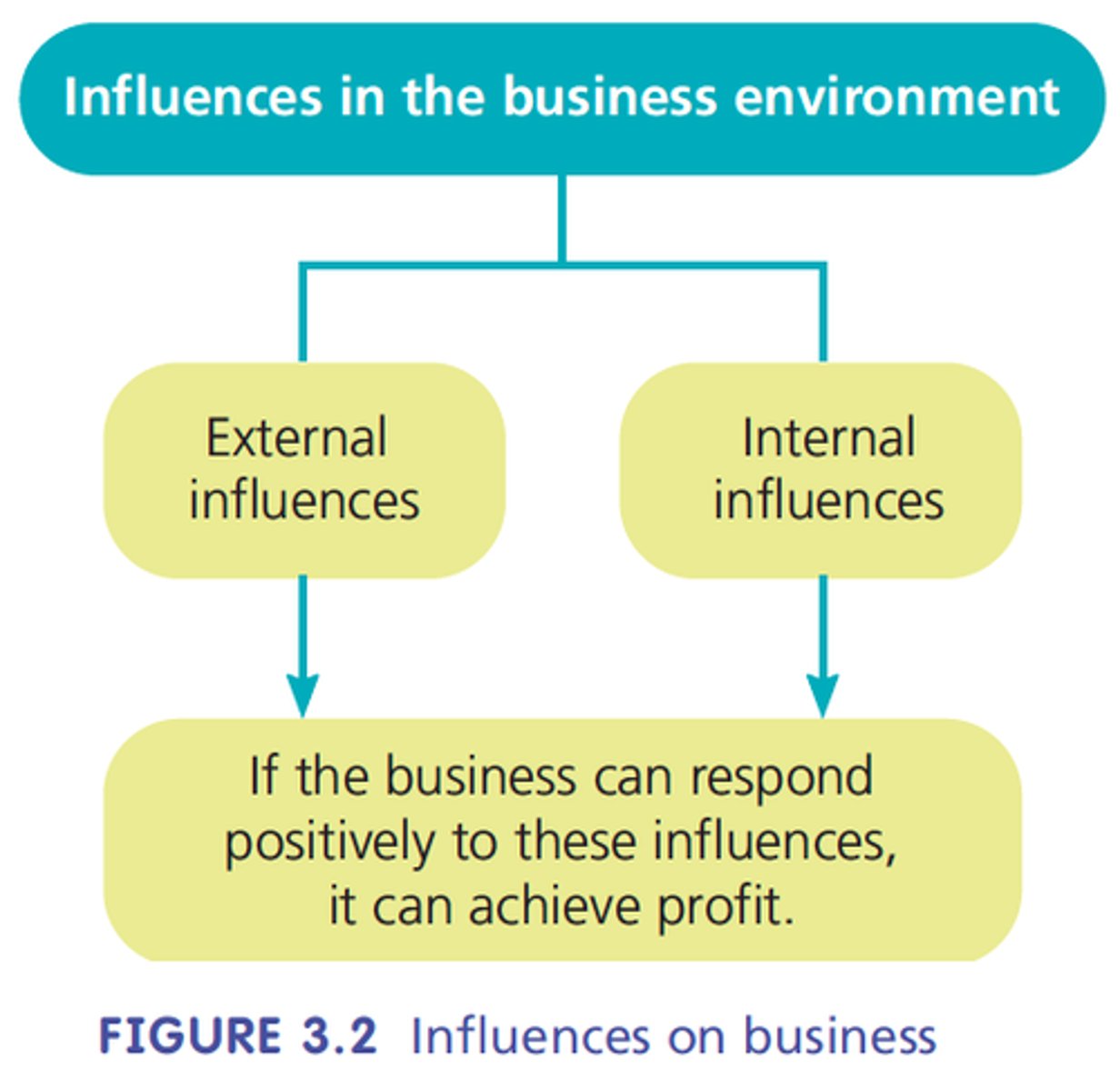 <p>the surrounding conditions in which the business operates. It can be divided into internal and external factors.</p>