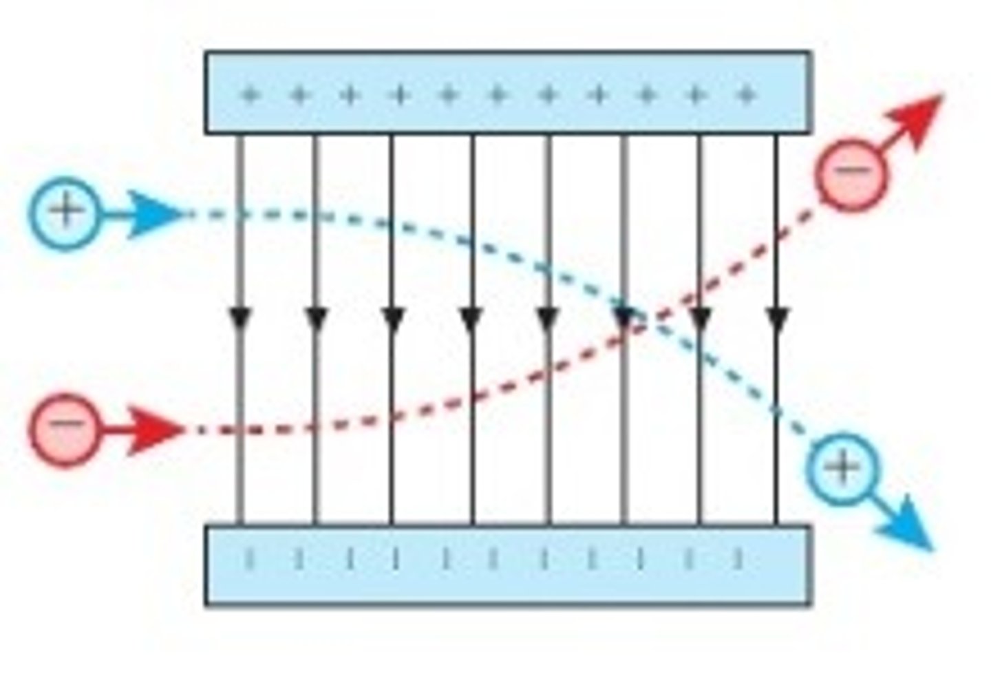 <p>PARABOLIC MOTION (constant x speed, accelerating due to force in y)</p><p>E =&gt; E = V / d</p><p>F =&gt; F = EQ</p><p>acc. =&gt; F = ma</p><p>vel. =&gt; KE = ½mv²</p><p>time =&gt; v = d / t</p><p>disp. =&gt; s = ut + ½at² (remember vertical u = 0)</p>