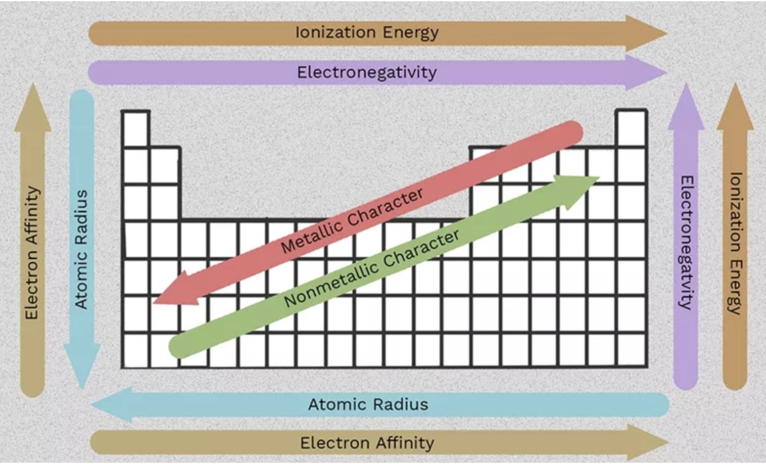 <p>e. .&nbsp; Be, Mg, Ca, Sr, Rb</p><p></p><p><strong>the amount of energy required to remove an electron from an isolated atom or molecule</strong><span>.</span></p><p></p><ol><li><p><strong>Ionization energy decreases as you move down a group</strong>:<br>As you move down a group, the atomic radius increases, and the outer electrons are farther from the nucleus, resulting in less attraction and easier removal.</p></li><li><p><strong>Ionization energy increases as you move across a period</strong>:<br>As you move from left to right across a period, the nuclear charge increases, but the electrons are added to the same energy level, leading to a stronger attraction and harder removal.</p></li></ol><p></p>