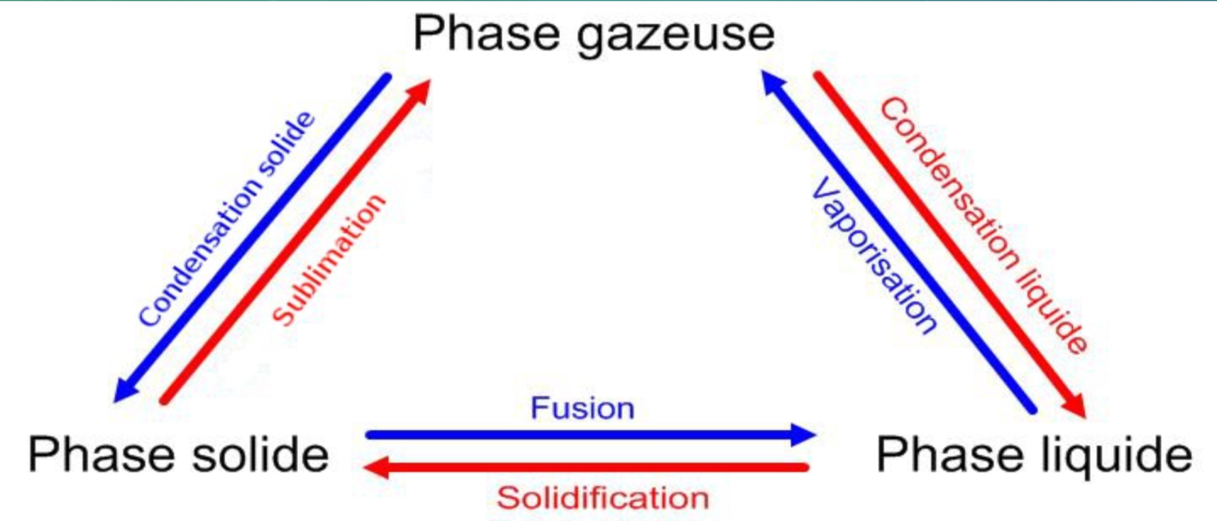 <p>Ne modifie pas la nature de la substance, mais seulement son apparence</p><p>• Transformations physique</p><p>• Pliage</p><p>• Découpage (utilisation d’une lame)</p><p>• Déchiquetage (plusieurs petits morceaux de matière)</p><p>• Laminage (minces tranches de matière)</p><p>• Moulage (utilisation d’un moule)</p><ul><li><p>Mélanges et séparation des mélanges </p></li><li><p>Changement de phase</p></li></ul>