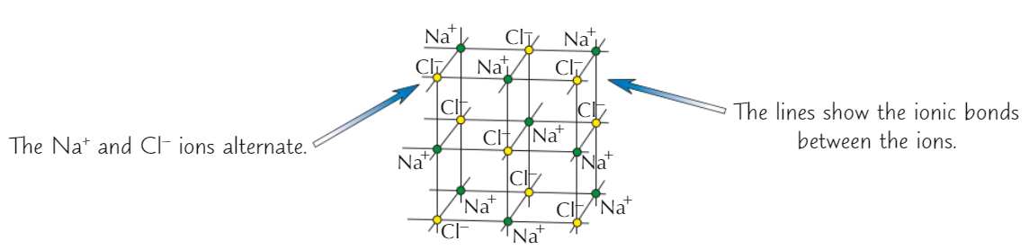 <p>Na⁺ + Cl⁻ ions packed together in <strong>cube </strong>shape</p>