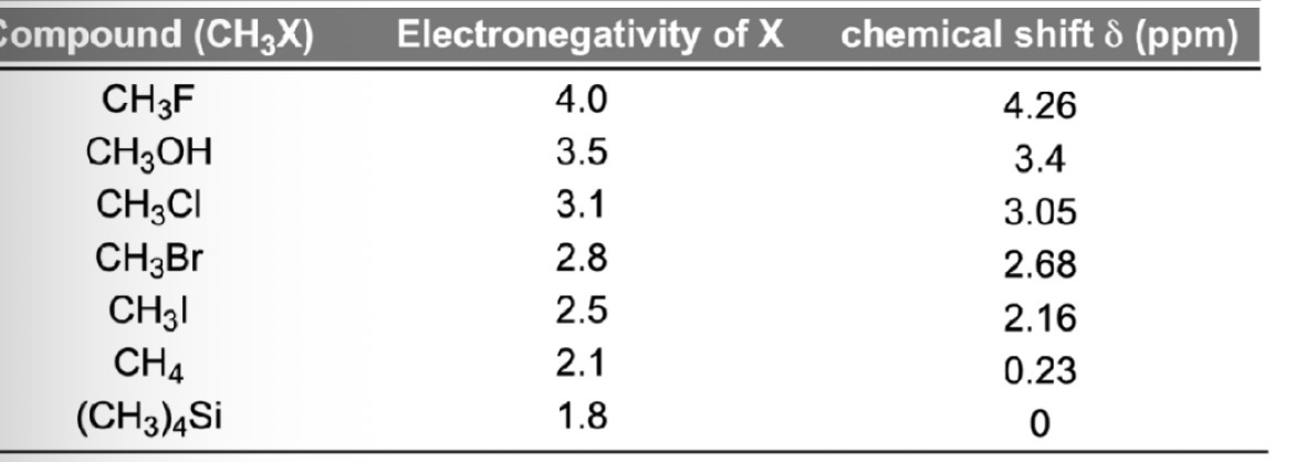 <p>Nearby <mark data-color="yellow" style="background-color: yellow; color: inherit;">electronegative atoms</mark> = e- withdrawing = less shielding = resonance frequency shifts to the LHS = larger chemical shift</p>
