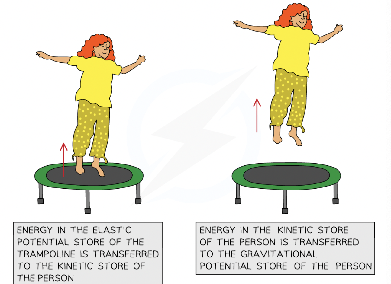<ul><li><p><span>Whilst jumping, the person has energy in their kinetic store</span></p></li><li><p><span>When the person lands on the trampoline, most of that energy is transferred to the elastic potential store of the trampoline</span></p></li><li><p><span>That energy is transferred usefully back to the person'skinetic store as they bounce upwards</span></p></li><li><p><span>Energy is transferred from the person's kinetic store to their gravitational potential store as they gain height&nbsp;</span></p></li><li><p><span>Some of the energy is dissipated by heating to the thermal store of the surroundings (the person, the trampoline and the air)</span></p></li><li><p><span>The useful energy transfers taking place are:</span></p></li></ul><p style="text-align: center"><span>elastic potential store → kinetic store → gravitational potential store</span></p>
