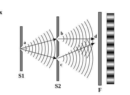 <ul><li><p>use a single slit to make it have a fixed path difference, </p></li><li><p>and use a filter to make the light monochromatic</p></li><li><p>then send it through the double slit</p></li></ul><p></p>