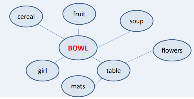 <p>Elaborative process: Process whereby items are not simply kept in mind but are processed either more deeply or more elaborately.</p><p>Semantic processing creates a more elaborate memory trace – i.e., a trace with more associations. More associations =&gt; more routes back to memory at retrieval. • The girl placed the ____ on the table (bowl)</p>