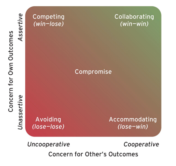 <ul><li><p>competing (high assertive low cooperative)</p></li><li><p>avoiding (low assertive low cooperation)</p></li><li><p>accomodating (low assertive high cooperation)</p></li><li><p>collaboration (high assertive high cooperation)</p></li><li><p>compomise (moderate assertive moderate cooperation)</p></li></ul><p></p><p></p>