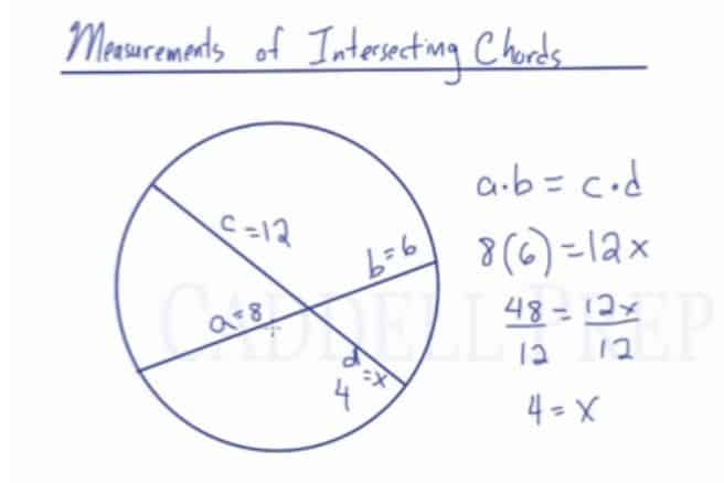 <p>the product of the segments of one chord equals the product of the segments of the other chord</p><p>(a)(b) = (c)(d)</p>