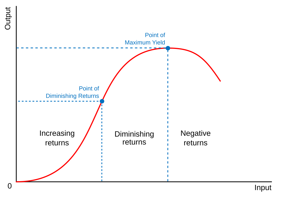 <ul><li><p>Compare <strong>input (cost, effort, resources)</strong> against <strong>output (benefits, quality improvements)</strong></p></li><li><p>Visually show the point where <strong>additional investment produces smaller incremental gains</strong></p></li><li><p>Help stakeholders <strong>make informed decisions about resource allocation</strong></p></li></ul><p></p>
