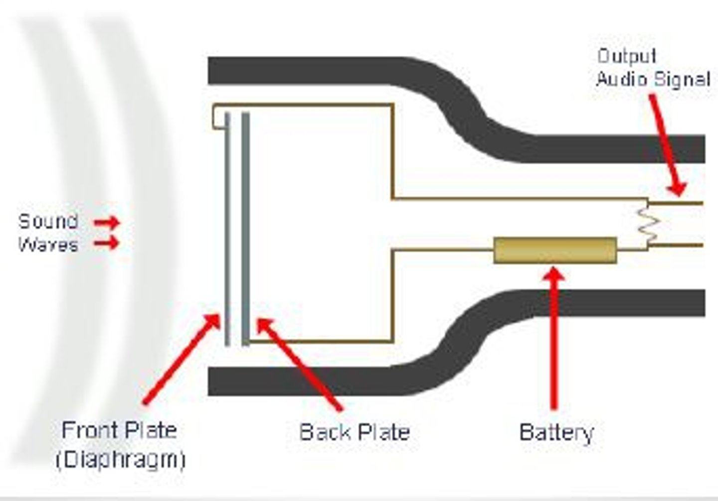 <p>Microphone that operates on the principle of measuring the change in electrical charge across a capacitor where one of the electrodes is a thin conductive membrane that flexes in response to sound pressure.</p>