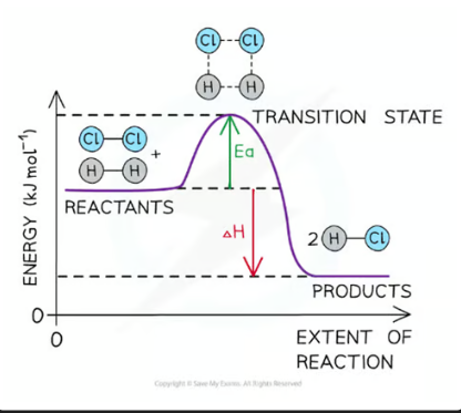 <p>a reaction pathway diagram/ energy level diagram shows</p>