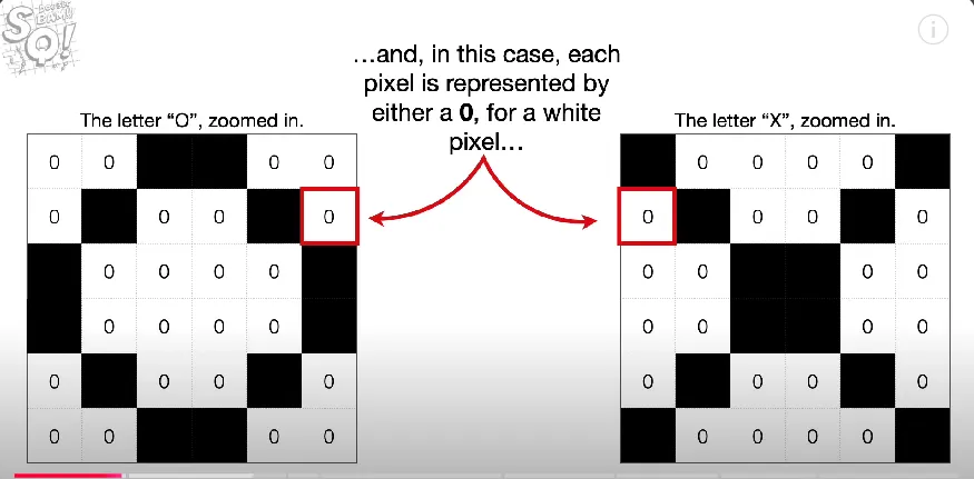 <p>each image is made up of pixels with different values depending on the colour of the pixel.</p>