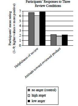 <p>To understand how expressions of anger in reviews of products affect readers of those reviews, business scholar Dezhi Yin and colleagues measured study participants’ responses to three versions of the same negative review— a control review expressing no anger, a review expressing a high degree of anger, and a review expressing a low degree of anger. Reviewing the data, a student concludes that the mere presence of anger in a review may not negatively affect readers’ perceptions of the review, but a high degree of anger in a review does worsen readers’ perceptions of the review.</p><p>Which choice best describes data from the graph that support the students’ conclusion?</p><p>A. On average, participants’ ratings of the helpfulness of the review were substantially higher than were participants’ ratings of the reviewed product regardless of which type of review participants had seen.</p><p>B. Compared with participants who saw the control review, participants who saw the low-anger review rated the review as slightly more helpful, whereas participants who saw the high-anger review rated the review as less helpful.</p><p>C. Participants who saw the low-anger review rated the review as slightly more helpful than participants who saw the control review did, but participants’ attitude toward the reviewed product was slightly worse when participants saw the low-anger review than when they saw the no-anger review.</p><p>D. Compared with participants who saw the low-anger review, participants who saw the high-anger review rated the review as less helpful and had a less positive attitude toward the reviewed product.</p>