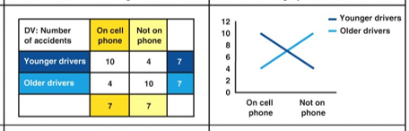 <p>Is there a main effect? Is there an interaction effect? If yes, for which variables?</p>