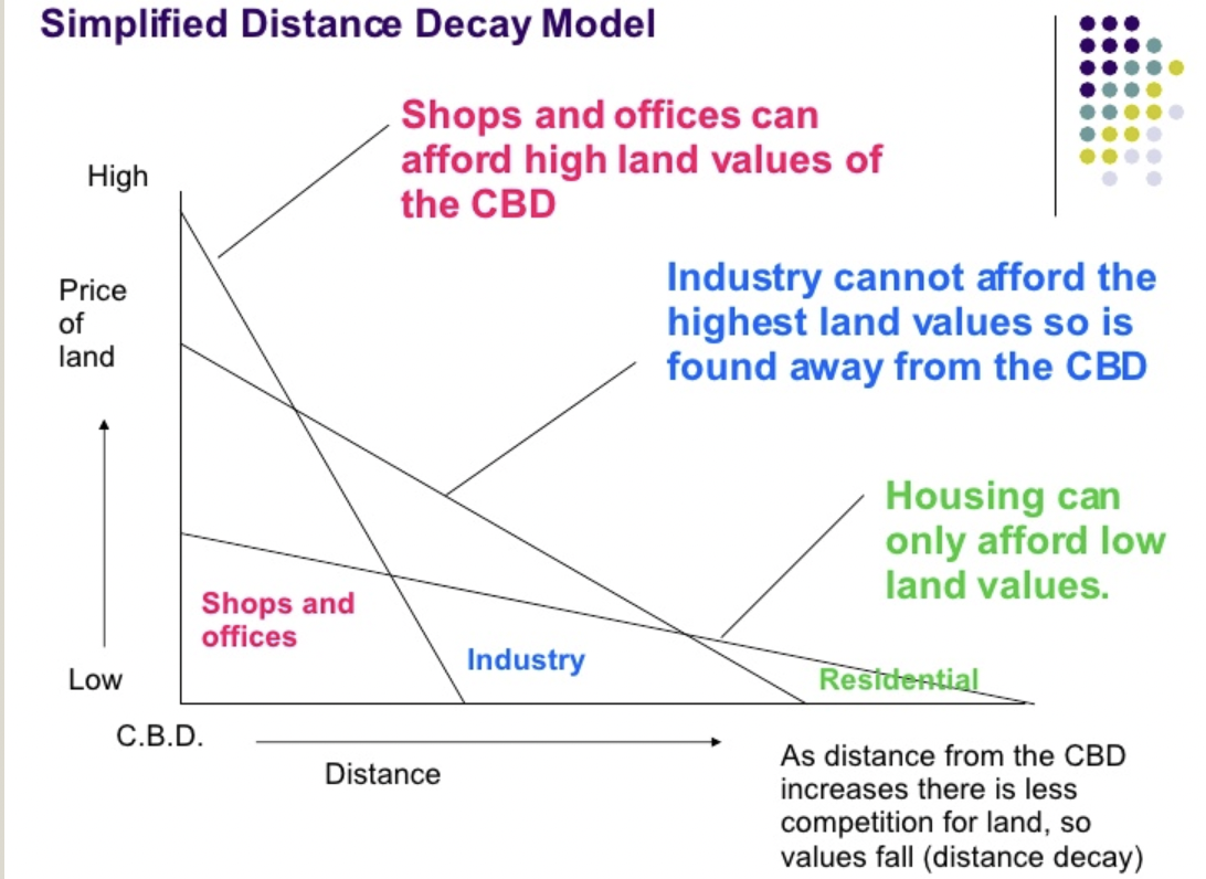 <p>the model explains why population density is high near the city centre and why wealth people live near the city boundary and commute to the city, shops and offices can afford high land values of the CBD, industry cannot afford the highest land values so it is found away from the CBD, housing can only afford low land values </p>