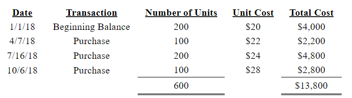 During the 2018, Wally has the following inventory transactions (see image).

For the entire year, the company sells 400 units of inventory for $30 each.

Using LIFO, what is cost of goods sold for 2018?

A) $12,000

B) $9,500

C) $9,200

D) $8,900

E) $9,800