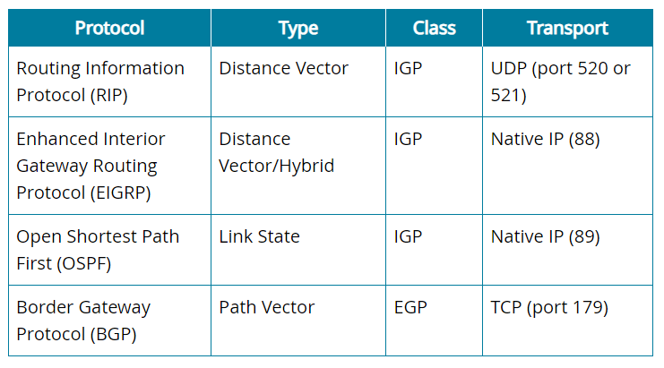 <p>Routing protocols can be classified according to the way they deal with administrative boundaries.</p><ul><li><p>Interior Gateway Protocol (IGP)</p><ul><li><p>Routing within an autonomous system (AS)</p></li><li><p>Identifies routes within an AS</p></li></ul></li><li><p>Exterior Gateway Protocol (EGP)</p><ul><li><p>Routing between autonomous systems</p></li></ul></li><li><p>Classless vs. classful protocols</p><ul><li><p>IPv6 support</p></li><li><p>Legacy classful protocols do not use subnet masks or network prefixes. They determine an IPv4 network ID based on the value of the first three bits of the address.</p></li><li><p>Some older protocol versions support IPv4 only.</p></li></ul></li></ul>