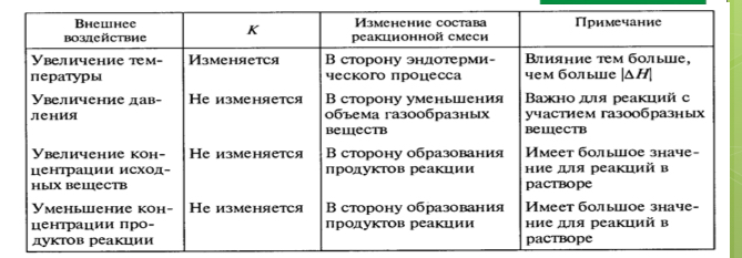 <p>Необратимые химические реакции - реакции, протекающие только в 1 направлении.</p><p>Обратимые химические реакции - реакции, протекающие при одних и тех же условиях одновременно в двух противоположных направлениях.</p><p>Принцип Ле Шателье: при внешнем воздействии на систему, находящуюся в равновесии, равновесие сместится в сторону той реакции, которая компенсирует это воздействие.</p>