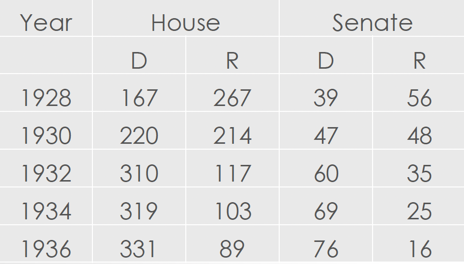 * FDR dramatically inc. the role of the gov. in society
  * Unlike Horrible Hoover, FDR believes inaction of the gov. makes things worse! 
* Admits he doesn’t know the answer, but experiments and finds one.
  * “Bold persistent experimentation”
  * Enacted many programs and took what worked
* Restored confidence in the banking system: 
  * Fireside chats (let’s the people through radio know whats going on) 
  * Does a Bank Holiday 
  * When banks open, they will be backed by the U.S. gov.  $ insured by the FDIC