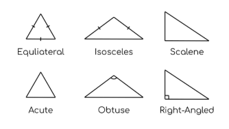 <p>Triangles can be classified based on their sides and angles, leading to terms such as equilateral, isosceles, scalene, acute, right, and obtuse triangles. </p>