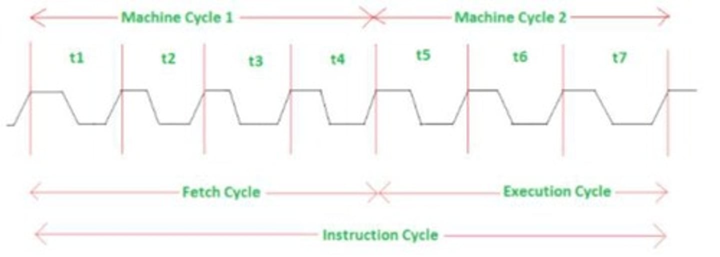 <p>Process to execute a single program instruction.</p>