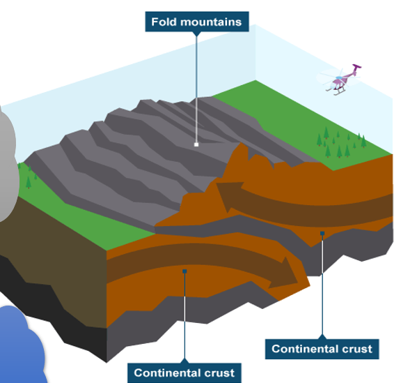 <p>two plates of similar densities moving together</p><p>causes earthquakes</p>