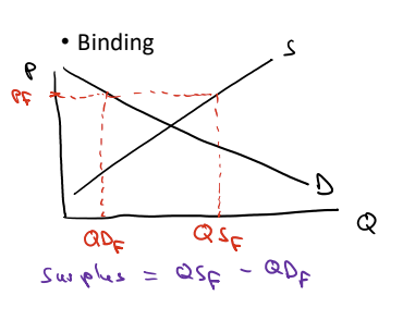 <p>Effective price floors set a min price for buyers to purchase. This increases price and results in a surplus (quantity supplied - quantity demanded)</p><p>Price controls DO NOT AFFECT SUPPLY OR DEMAND</p>