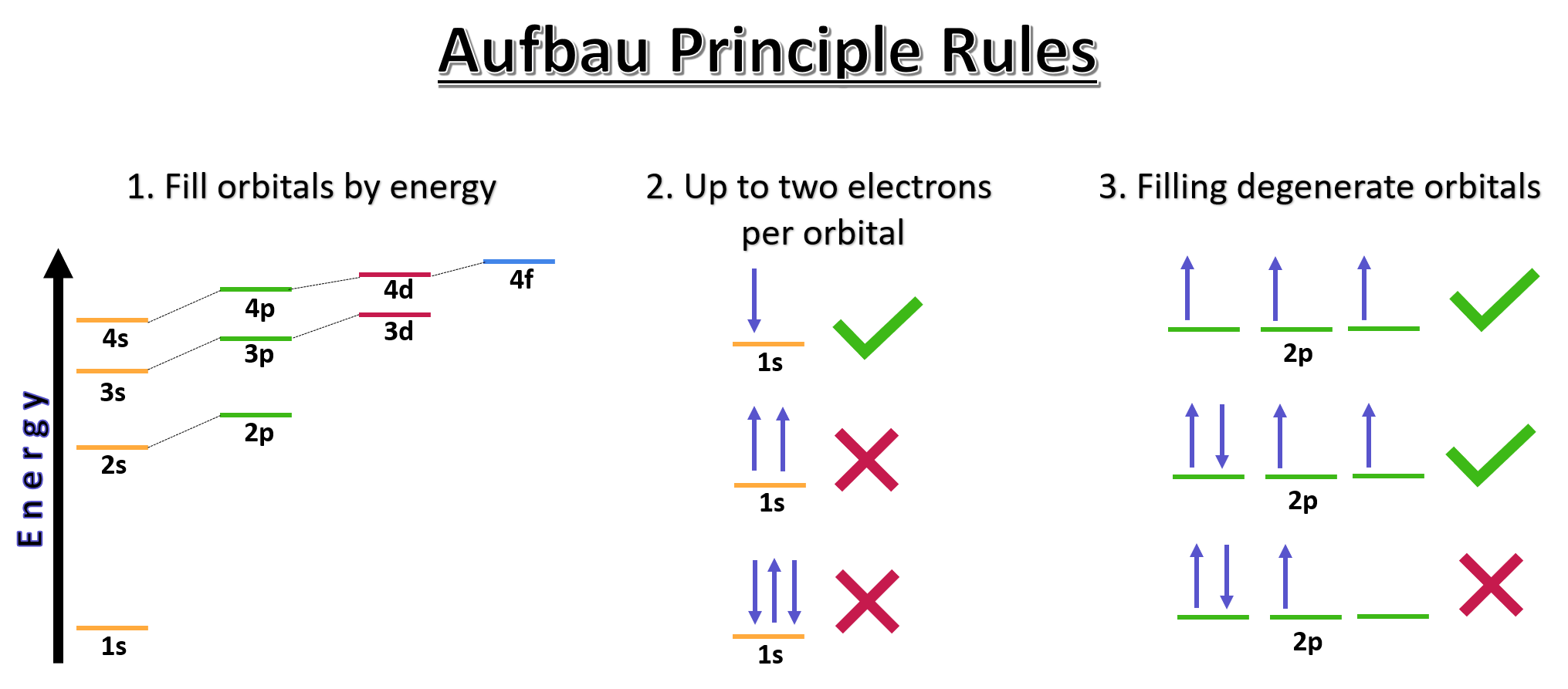 <p>The Aufbau principle states that electrons fill lower-energy orbitals before occupying higher-energy ones, following a specific order based on increasing energy levels. </p>