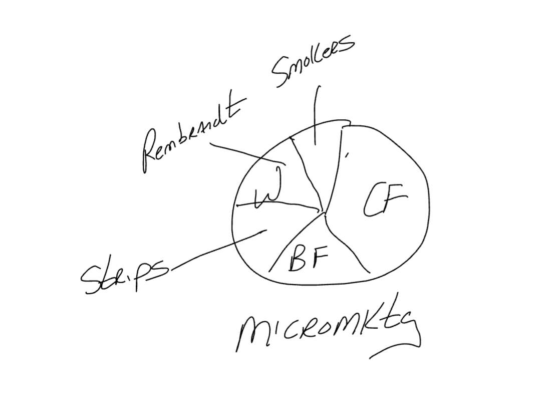 <p>Micro-Markets: A Niche Market Thats Further Segmented</p>