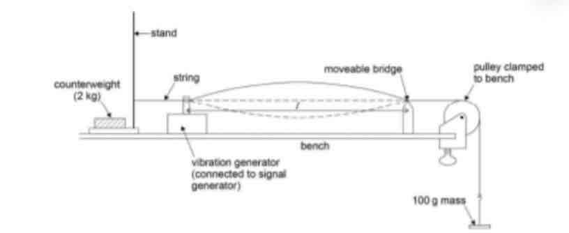 <p>Describe how to use the apparatus in the diagram to determining the mass per unit length of a wire</p>