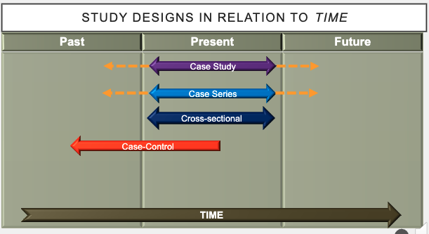 <p>retrospective (Start in present time and go back in time to evaluate risk factor exposure)</p>