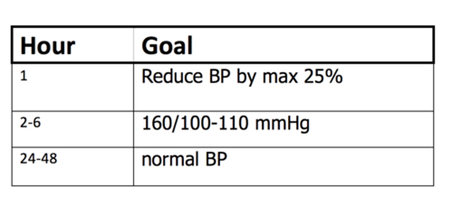<p>Has signs of end organ damage</p><p>- rales, edema, JVD = heart failure</p>