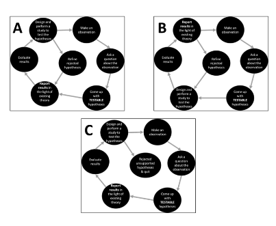 <p><span>Which of the panels below properly depicts the scientific method?</span></p>